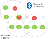  Bluetooth Scatternet