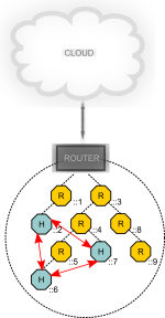  Device to device communication model