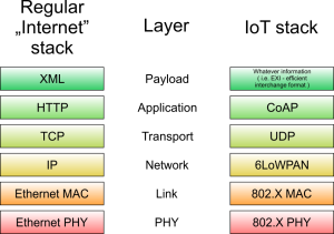  Simplified, IoT-oriented implementation of the protocol stack (using UDP)