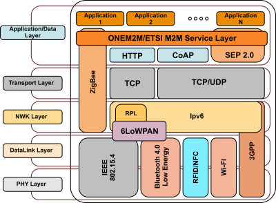  IoT protocols