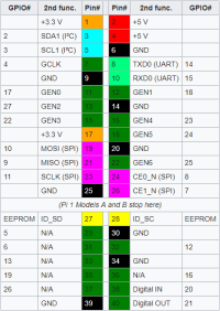  Raspberry Pi 1 pins