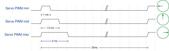  The pulse width modulated signal for different positions of servomotor