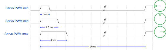  The pulse width modulated signal for different positions of servomotor