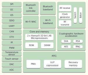  ESP32 Functional block diagram