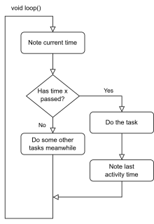  Non-blocking call: use of the millis