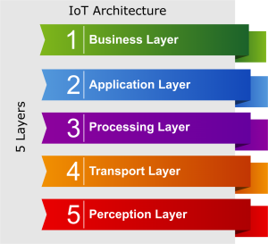  IoT architecture, 5-layered