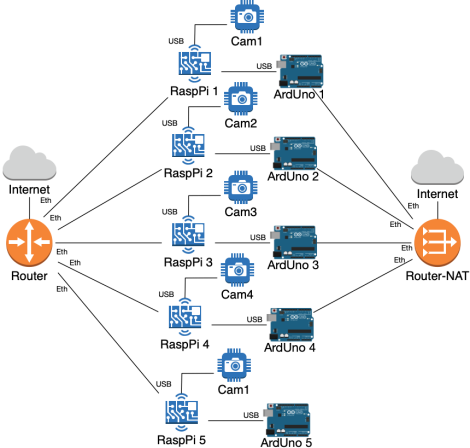 UME Distance Lab Nodes 1-5 UME Distance Lab Nodes 1-5