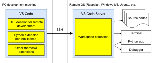  Remote development for RPi with VS Code and Python