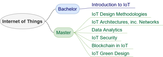  IOT-OPEN.EU Reloaded Curriculum 