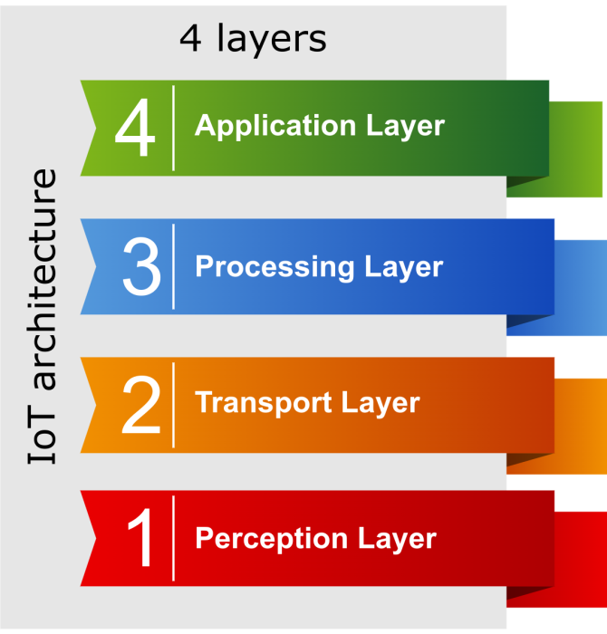 iot_architecture_4_layers.png