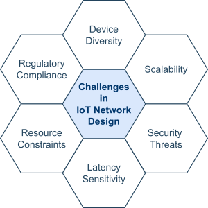 Challenges in IoT Network Design