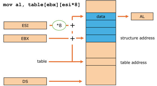 Illustration of indirect base index addressing mode with displacement and scaling in IA32 processor