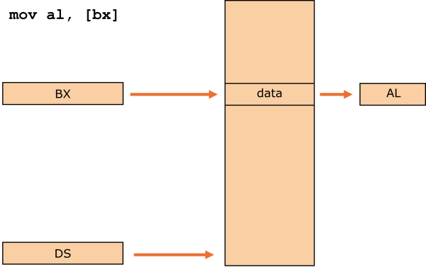 Illustration of indirect base addressing mode in x86 processor