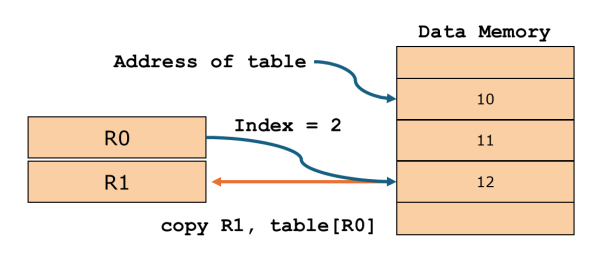 Illustration of indirect index addressing mode