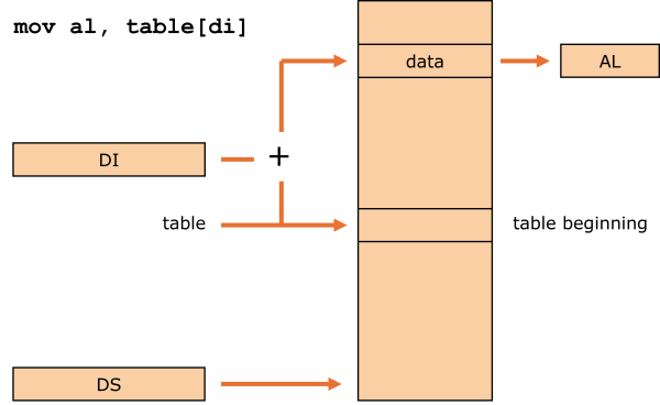 Illustration of indirect index addressing mode with displacement in x86 processor