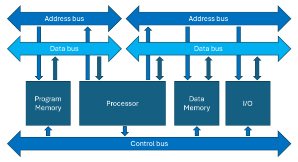 Block schematic of Harvard architecture computer