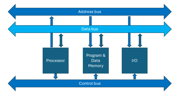 Block schematic of von Neumann architecture computer