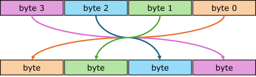 Illustration of bswap instruction