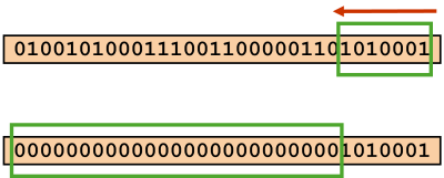Illustration of the instruction which resets high bits starting from the specified bit position.