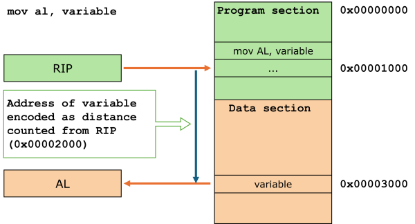 Illustration of direct RIP-relative addressing mode in x64 processor