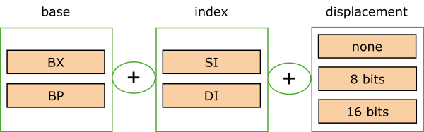 Illustration of possible combination of base and index registers in effective address calculation for indirect addressing mode in x86 processor
