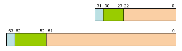 Illustration of a single and double precision real numbers