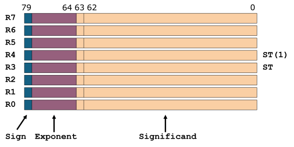 Illustration of the register set in FPU coprocessor