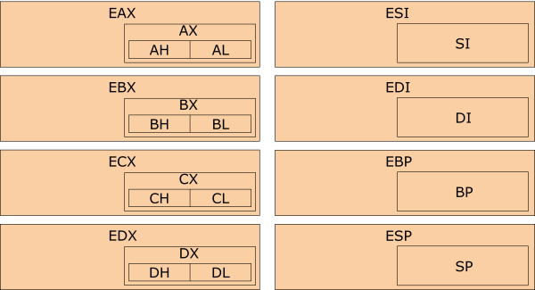 Illustration of the register set in IA-32 32-bit processor