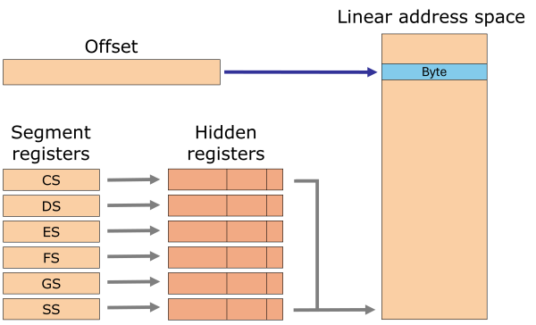 Illustration of flat memory addressing mode