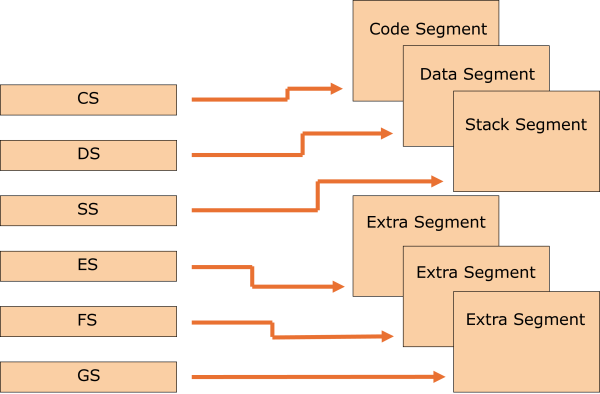 Illustration of assignment of segments and segment registers in protected mode