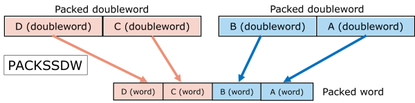 Illustration of packing doublewords to words