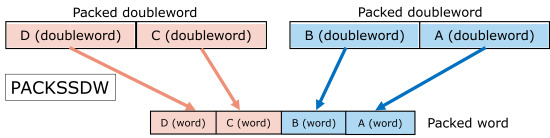 Illustration of packing doublewords to words