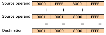Illustration of packed word addition with signed saturation