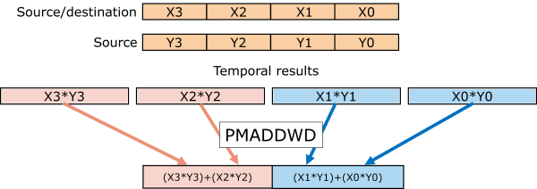 Illustration of packed word multiplication and sum to doublewords