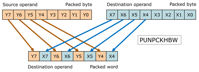 Illustration of unpacking high-order bytes to words