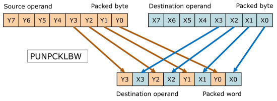 Illustration of unpacking low-order bytes to words
