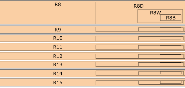 Illustration of new registers in x64 64-bit processor
