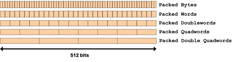 Illustration of 512-bit packed integer data types