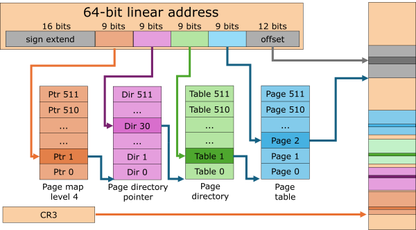 Illustration of paging in 64-bit mode with 4kB pages