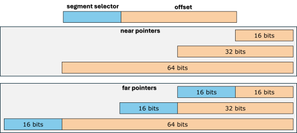 Illustration of near and far pointers types