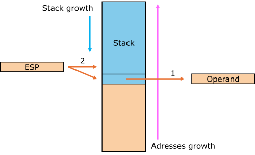Illustration of pop instruction