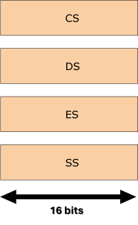 Illustration of the segment registers in x86 16-bit processor