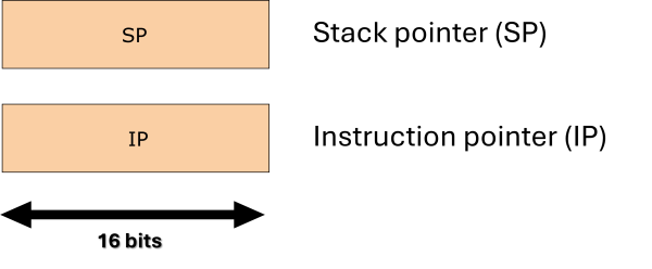 Illustration of stack pointer and instruction pointer registers in an x86 16-bit processor