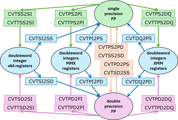 Illustration of a variety of data type conversion instructions