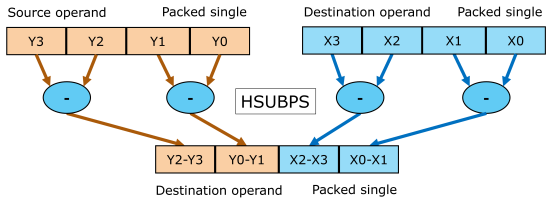 Illustration of a horizontal single precision subtraction instruction