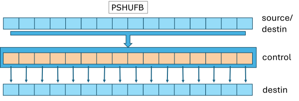 Illustration of a byte shuffle instruction