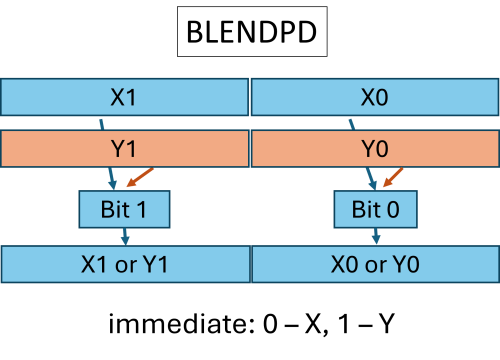 Illustration of an example of packed blending instruction