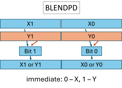 Illustration of an example of packed blending instruction