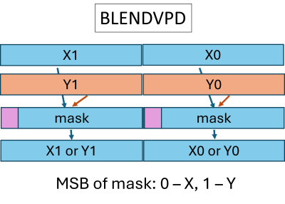 Illustration of an example of packed blending instruction
