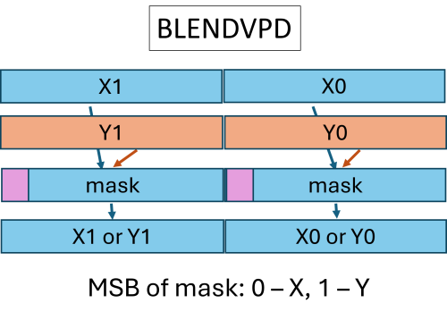 Illustration of an example of packed blending instruction